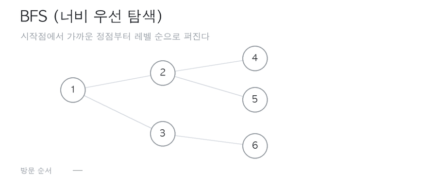 BFS 동작 과정 - 가까운 정점부터 레벨 순으로 퍼져 나간다