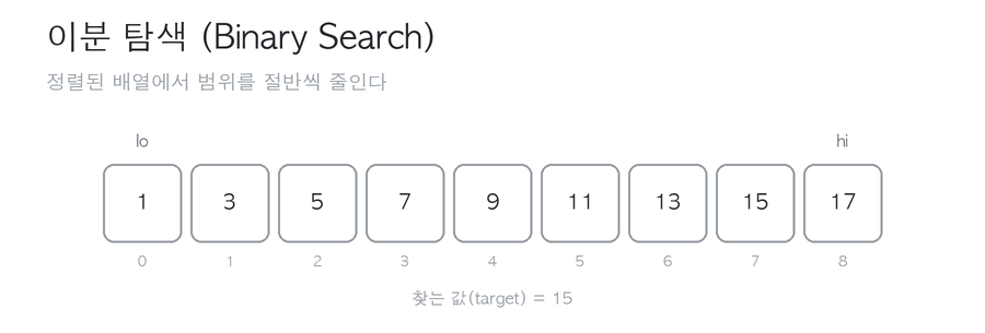 이분 탐색 동작 과정 - lo/hi/mid로 범위를 절반씩 줄여 값을 찾는다