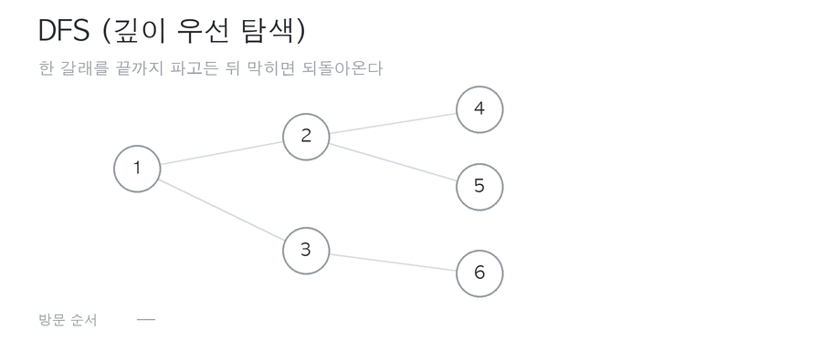 DFS 동작 과정 - 한 갈래를 끝까지 내려갔다가 막히면 되돌아온다