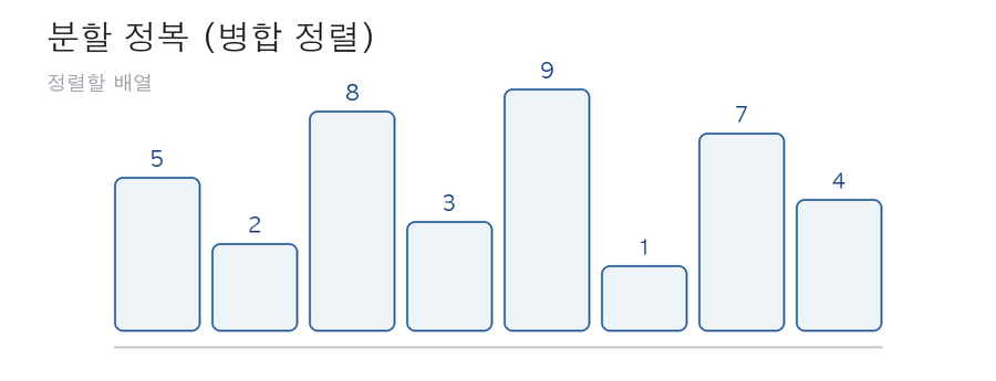 병합 정렬 동작 과정 - 끝까지 분할한 뒤 정렬하며 병합한다