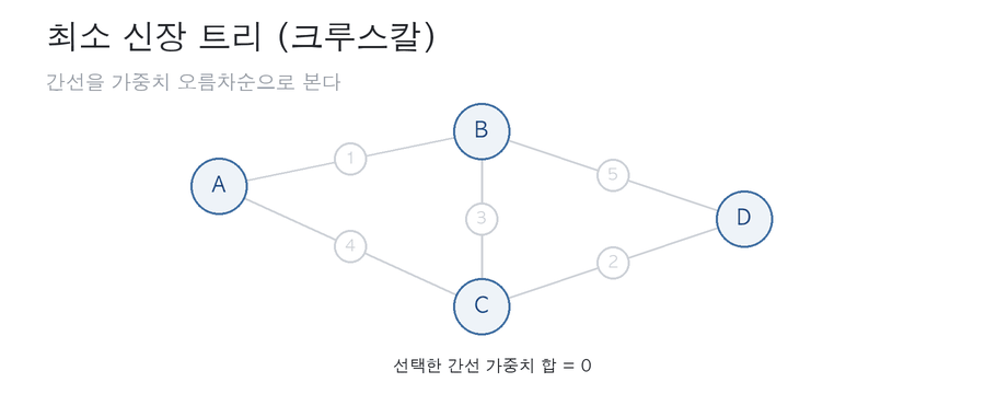 크루스칼 동작 과정 - 싼 간선부터 보며 사이클이 안 생기면 채택한다
