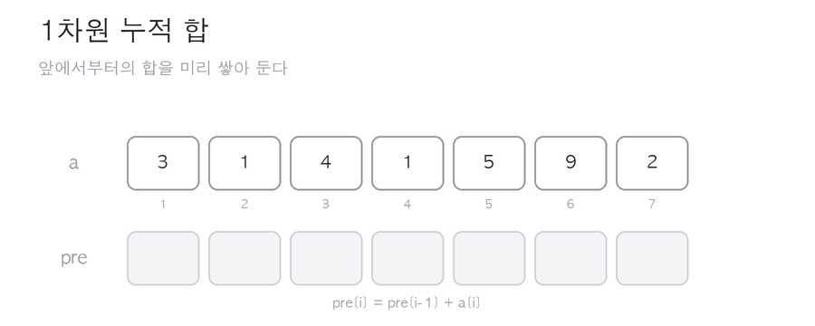 1차원 누적 합 - prefix를 만들고 구간 합을 prefix[r] - prefix[l-1]로 구하는 과정