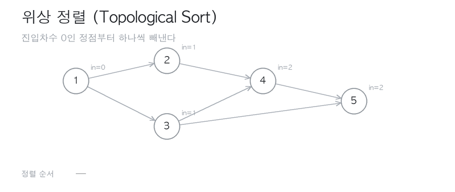 위상 정렬 동작 과정 - 진입차수 0인 정점부터 차례로 빼낸다