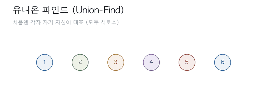 유니온 파인드 동작 과정 - union 연산으로 서로소 집합들이 합쳐진다