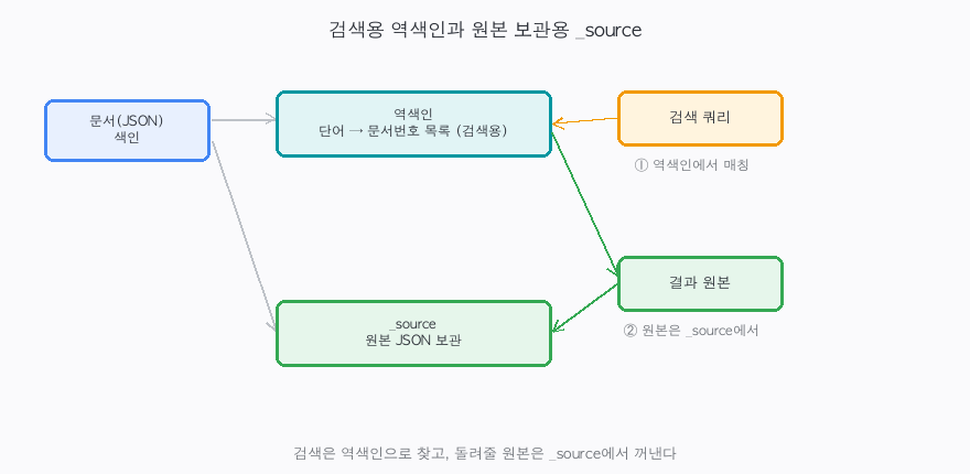 검색용 역색인과 원본 보관용 _source, 그리고 검색은 역색인으로 찾고 결과 원본은 _source에서 꺼내는 흐름