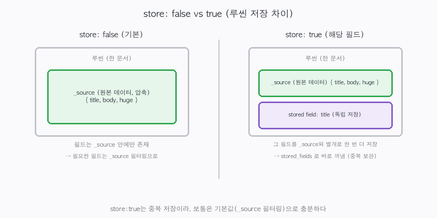 store가 false면 필드는 _source 안에만, true면 그 필드를 루씬 독립 stored field로 한 번 더 저장하는 차이