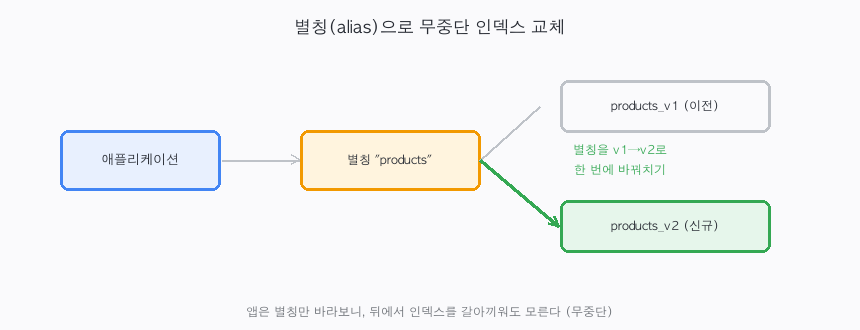 앱은 별칭 products만 바라보고, 뒤에서 별칭을 v1에서 v2로 원자적으로 바꿔치기하는 무중단 교체 구조