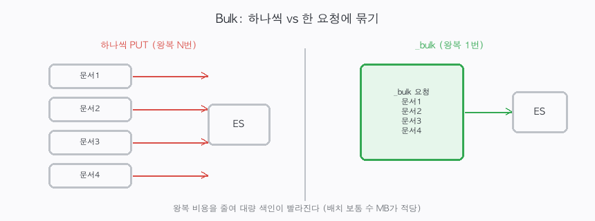 문서를 하나씩 PUT하면 왕복이 N번이지만, _bulk로 묶으면 한 번의 요청으로 처리되는 비교