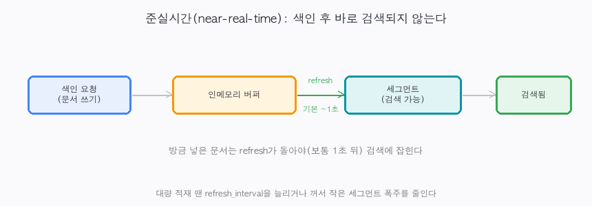 색인 요청이 인메모리 버퍼에 담겼다가 refresh(기본 약 1초) 후 세그먼트가 되어야 검색에 잡히는 준실시간 흐름