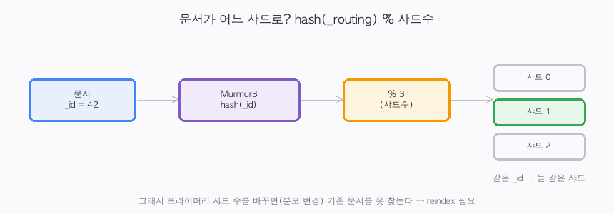 문서의 _id를 Murmur3로 해시한 뒤 샤드 수로 나눈 나머지로 대상 샤드를 고르는 라우팅 흐름