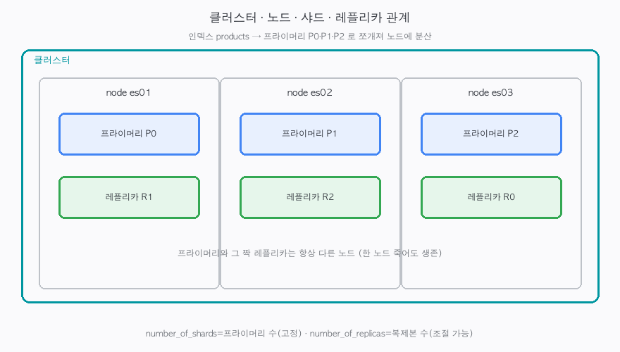 인덱스가 샤드로 쪼개져 여러 노드에 흩어지고, 각 프라이머리의 레플리카는 다른 노드에 배치되는 구조