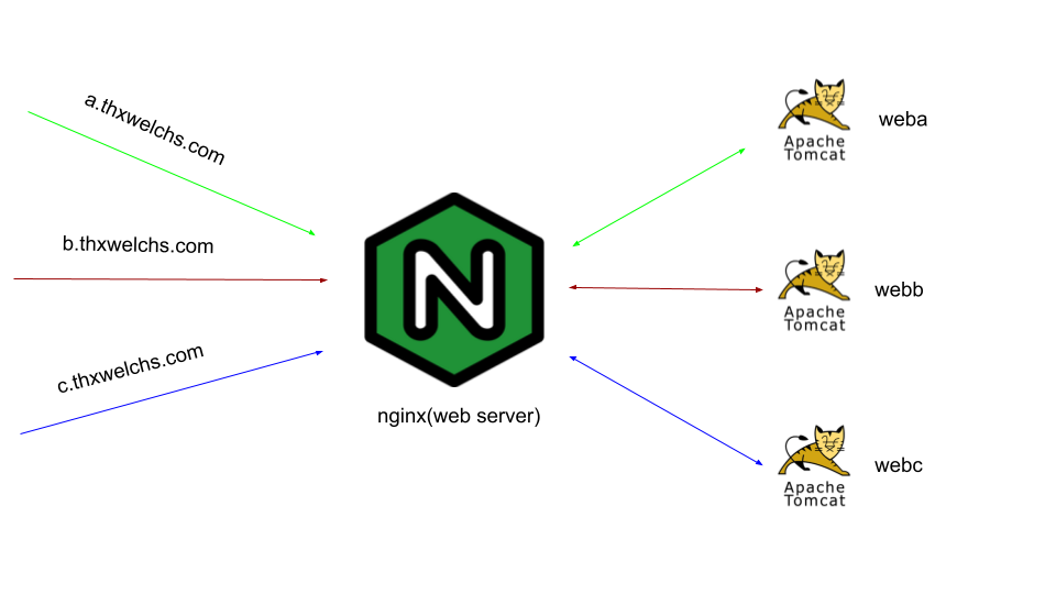 reverse proxy 구성도