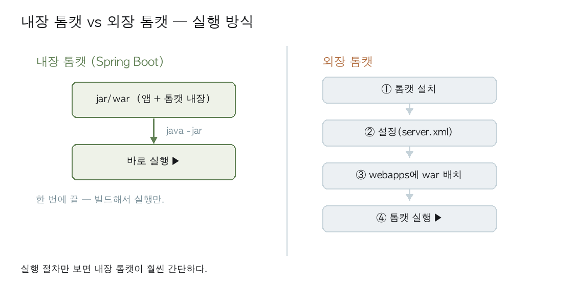 내장 톰캣 vs 외장 톰캣 실행 방식