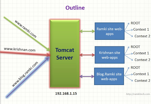 virtual host 개념도