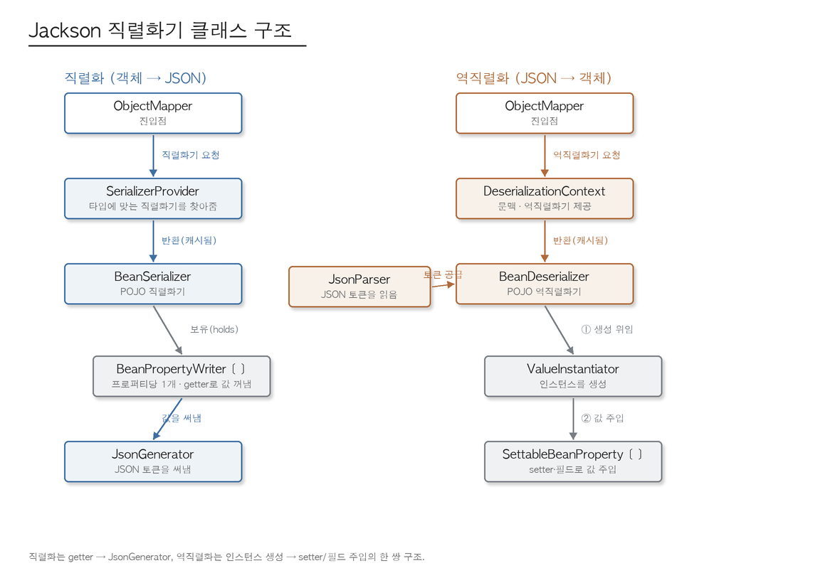 Jackson 직렬화기 클래스 구조: 직렬화(ObjectMapper→SerializerProvider→BeanSerializer→BeanPropertyWriter[]→JsonGenerator)와 역직렬화(ObjectMapper→DeserializationContext→BeanDeserializer→ValueInstantiator→SettableBeanProperty[])