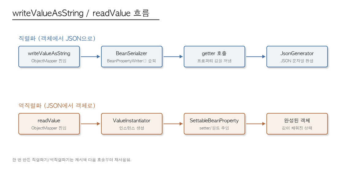 writeValueAsString / readValue 흐름: 직렬화는 BeanSerializer가 getter로 값을 꺼내 JsonGenerator로, 역직렬화는 ValueInstantiator로 인스턴스를 만든 뒤 SettableBeanProperty로 주입