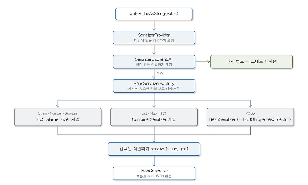 직렬화기 선택·호출 흐름: writeValueAsString → SerializerProvider가 SerializerCache를 조회해 있으면 재사용, 없으면 BeanSerializerFactory가 타입에 따라 StdScalar/Container/BeanSerializer를 골라 만들고, 선택된 직렬화기가 serialize로 JsonGenerator에 써낸다