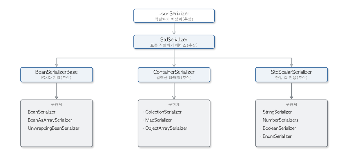 Jackson 직렬화기 구현체 계층: JsonSerializer → StdSerializer 아래로 BeanSerializerBase(POJO)·ContainerSerializer(컬렉션/맵/배열)·StdScalarSerializer(단일 값)로 갈리고, 각 밑에 BeanSerializer·CollectionSerializer·StringSerializer 같은 구체 직렬화기가 있다
