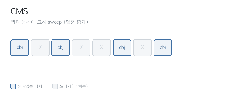 CMS - 쓸어담기만 하고 압축을 안 해 빈칸이 흩어짐(단편화)