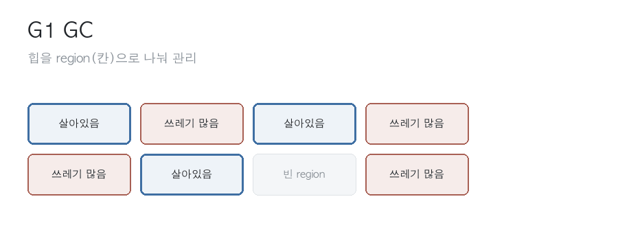G1 GC - 쓰레기 많은 region을 골라 live를 다른 region으로 옮김