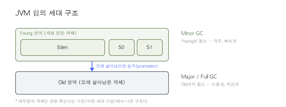 JVM 힙의 세대 구조 - Young(Eden/Survivor)과 Old, 그리고 승격