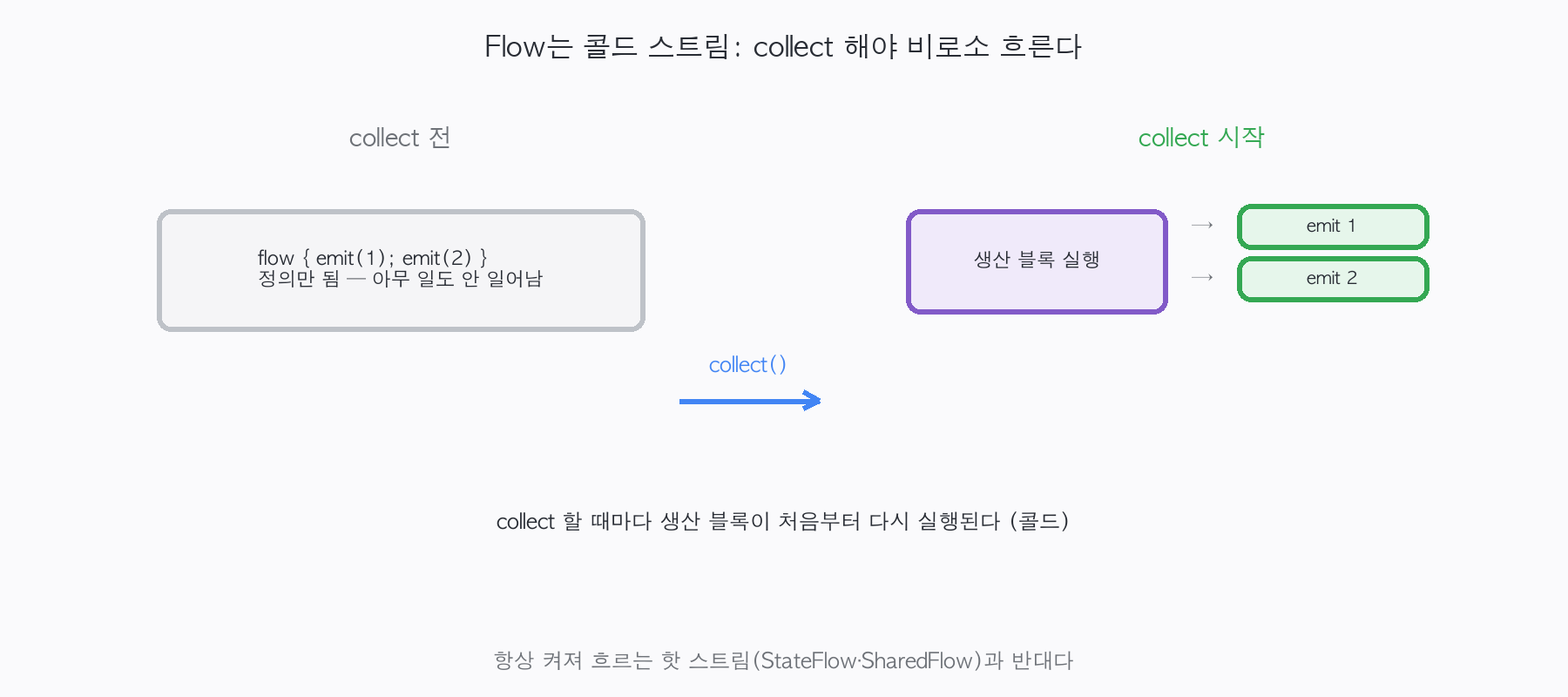 flow 블록은 정의만 해두면 아무 일도 안 일어나고, collect를 호출해야 생산 블록이 실행되며 매 collect마다 처음부터 다시 도는 모습