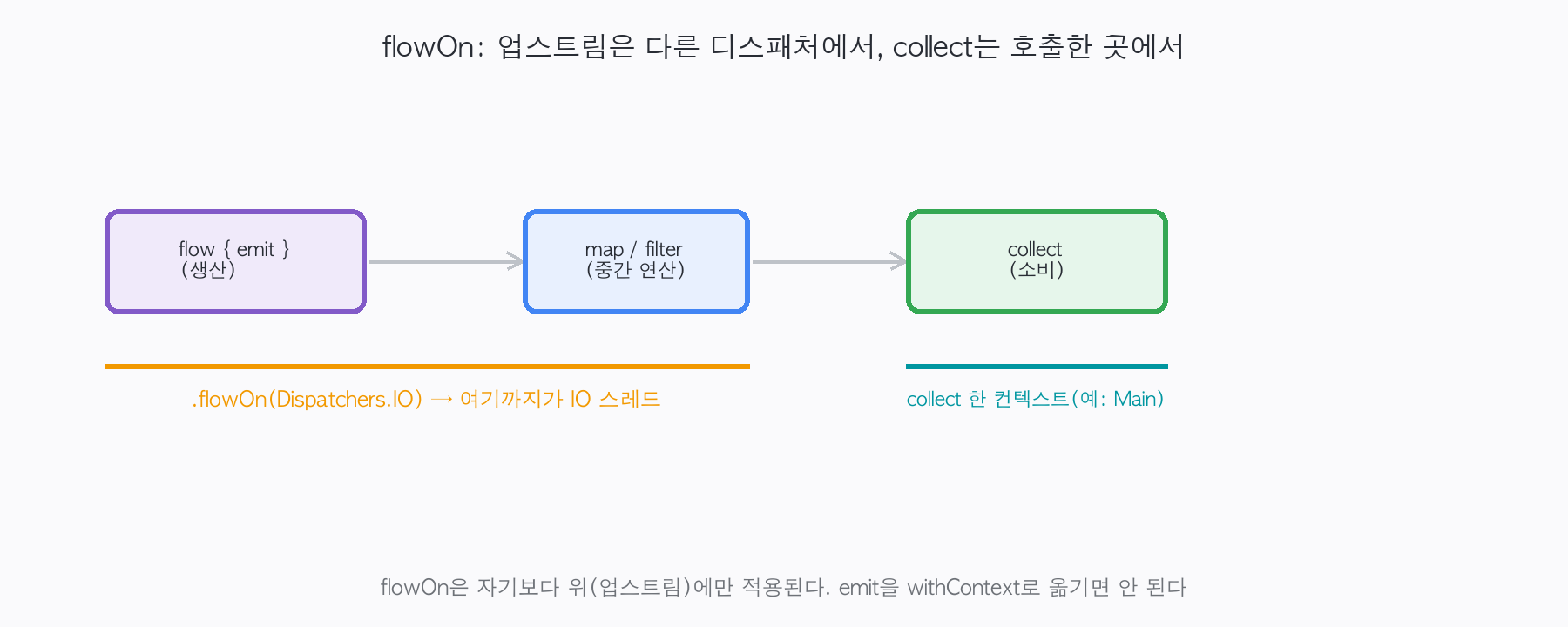 flow 생산과 중간 연산은 flowOn(Dispatchers.IO)로 IO 스레드에서, collect는 호출한 Main 컨텍스트에서 도는 구분