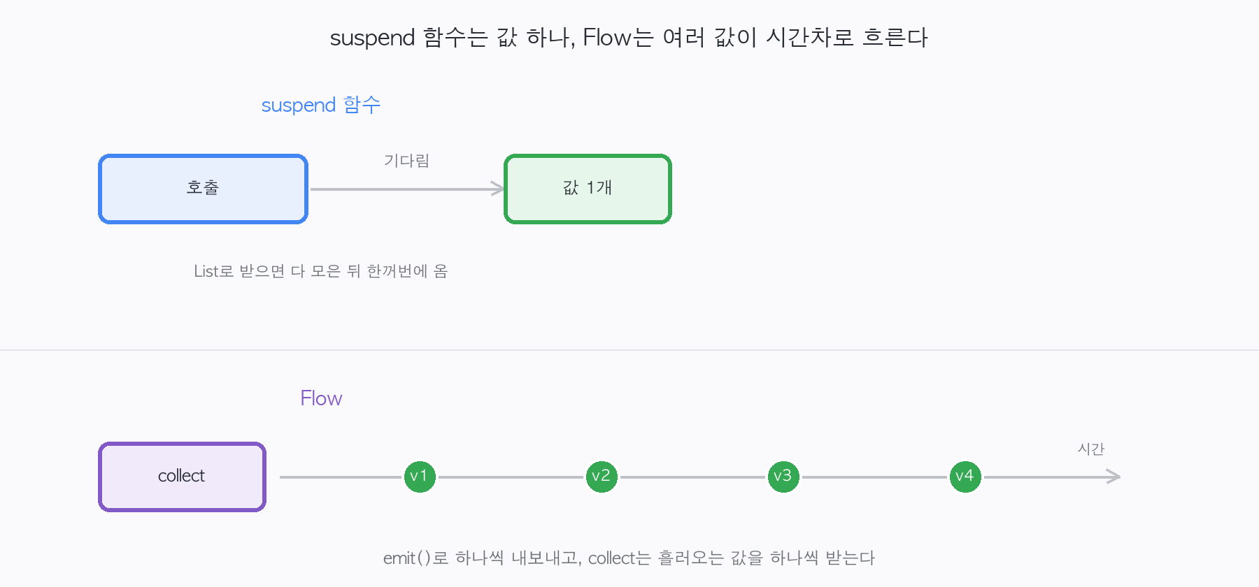 suspend 함수는 값 하나를 기다렸다 받고, Flow는 v1·v2·v3·v4 가 시간차로 흘러와 collect가 하나씩 받는 모습