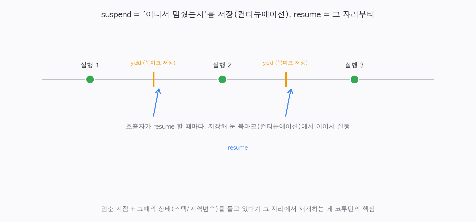 suspend는 멈춘 지점(북마크=컨티뉴에이션)을 저장하고, resume은 그 북마크에서 이어서 실행한다는 타임라인