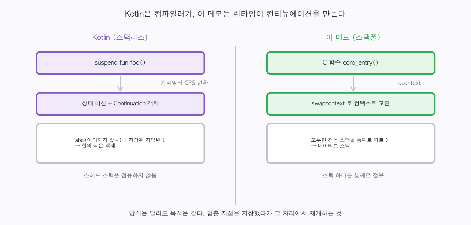 Kotlin은 컴파일러가 suspend를 CPS 상태머신으로 바꿔 Continuation 객체(label+지역변수)에 담고, 이 데모는 ucontext로 스택을 통째로 맞바꾸는 비교