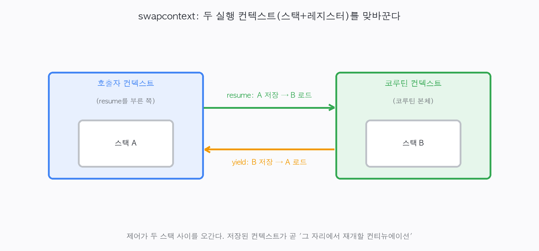 swapcontext가 호출자 컨텍스트와 코루틴 컨텍스트(각자의 스택)를 맞바꿔, 제어가 둘 사이를 오가는 그림