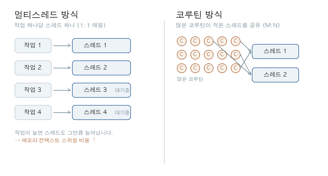 멀티스레드 방식(1:1 매핑)과 코루틴 방식(M:N, 적은 스레드 공유) 비교