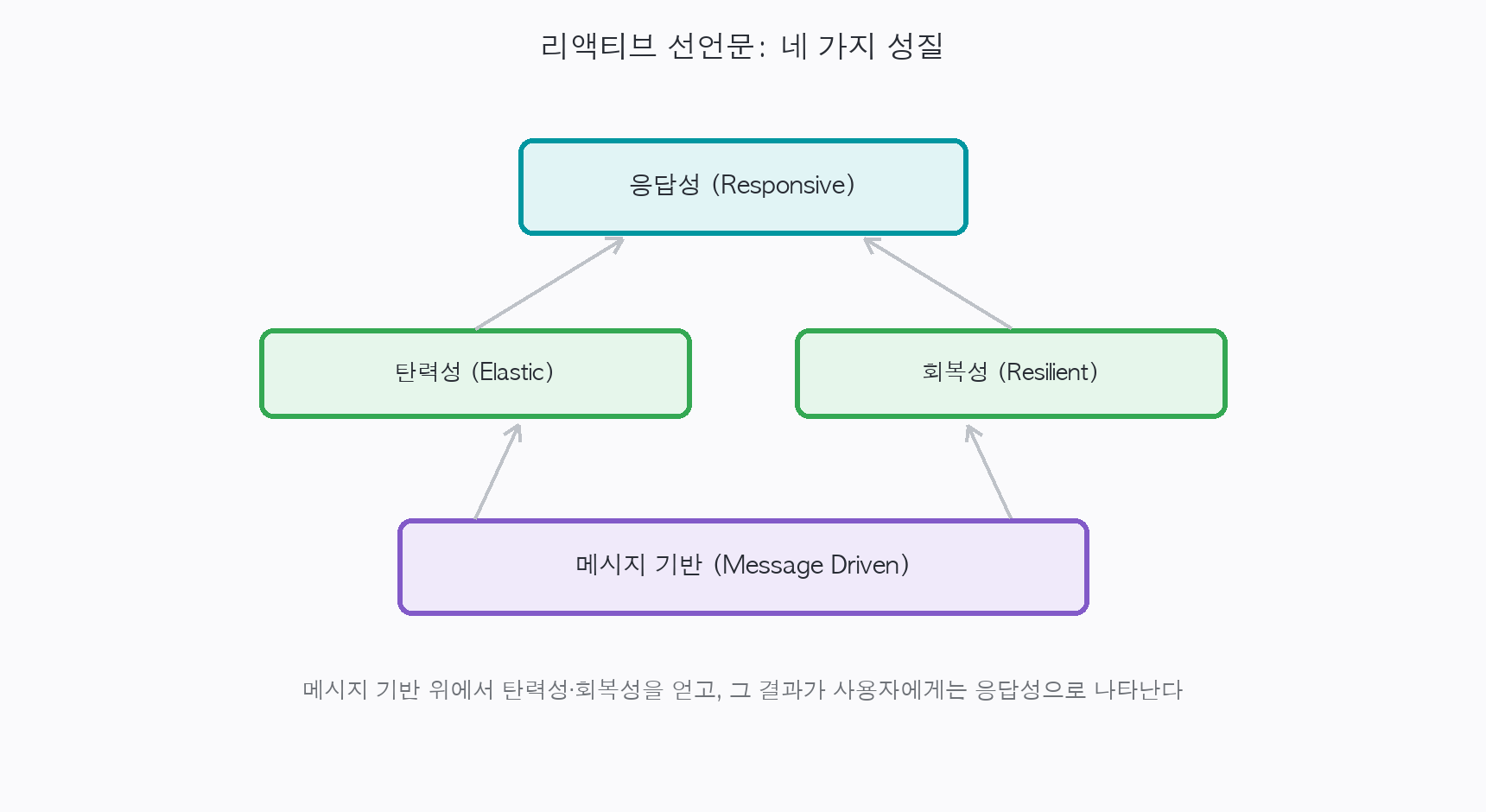 리액티브 선언문의 네 성질: 메시지 기반을 토대로 탄력성·회복성을 얻고, 그 결과가 응답성으로 나타난다