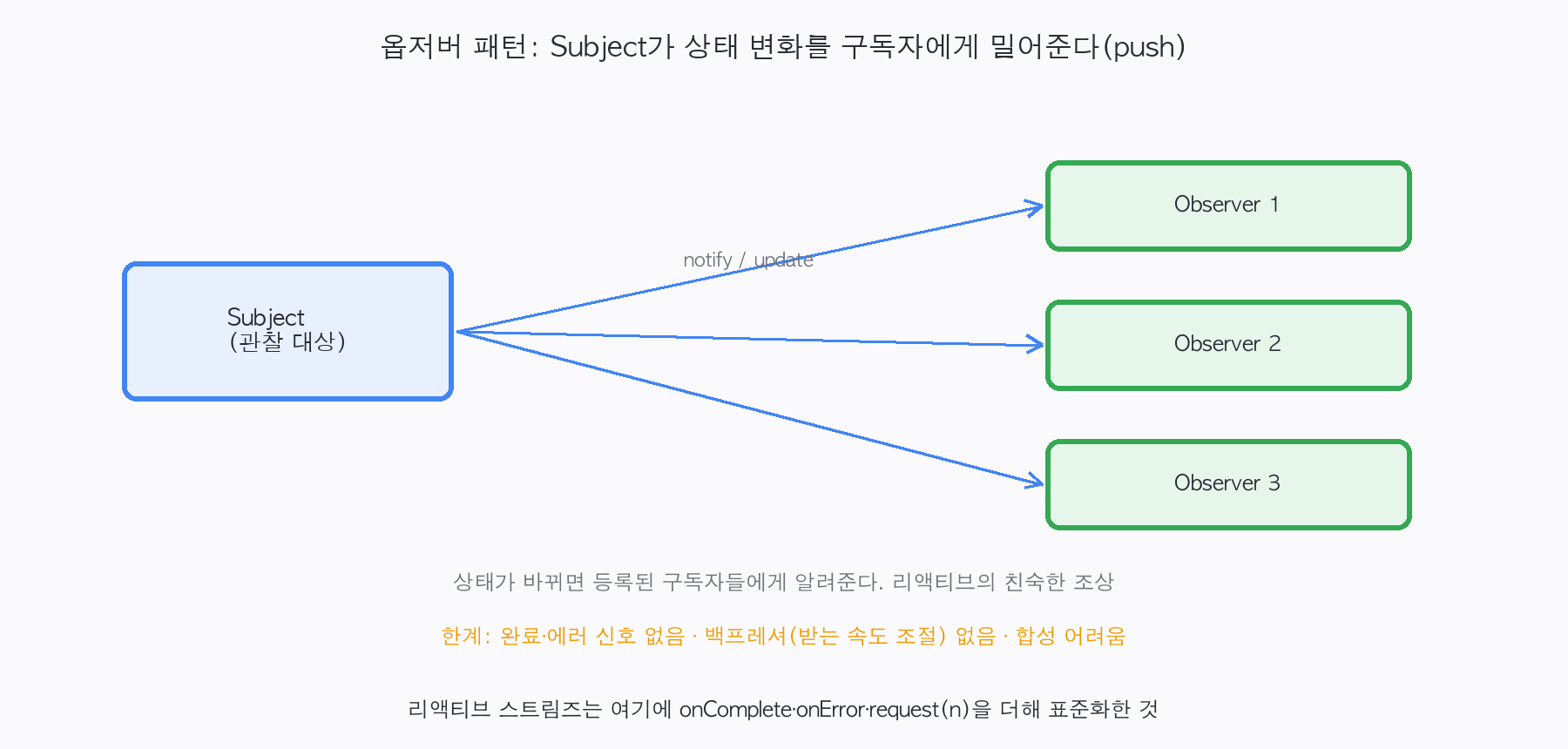 옵저버 패턴: Subject가 상태 변화를 등록된 Observer들에게 통지(push)하는 구조와, 완료·에러 신호와 백프레셔가 없다는 한계