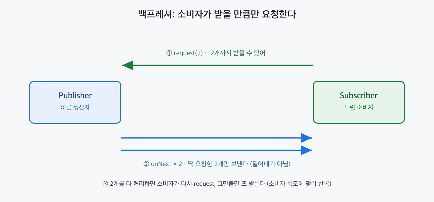 백프레셔: 느린 소비자가 request(2)로 2개만 요청하면 빠른 생산자도 onNext를 2개만 보내고, 소비자가 더 받을 수 있을 때 다시 request 한다