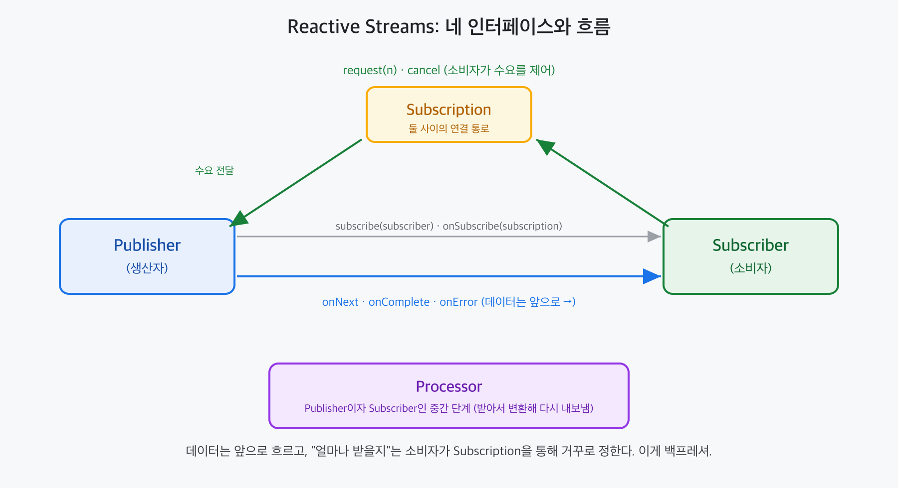 Reactive Streams 네 인터페이스: Publisher → Processor → Subscriber로 데이터(onNext)는 앞으로 흐르고, request(n)·cancel(Subscription을 통한 수요 제어)은 소비자에서 거꾸로 흐른다. Processor는 Publisher이자 Subscriber인 중간 단계