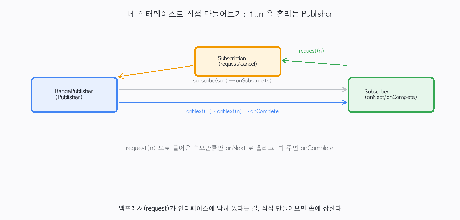직접 만든 RangePublisher가 subscribe되면 Subscription을 건네고, Subscriber가 request(n)한 만큼만 onNext로 흘린 뒤 onComplete 하는 흐름