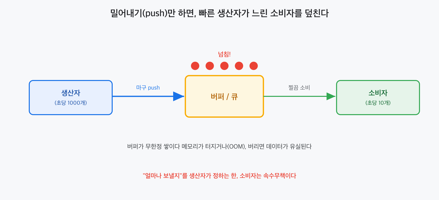 밀어내기만 하면 초당 1000개를 만드는 생산자가 초당 10개를 처리하는 소비자에게 마구 push해 버퍼가 넘치는 그림