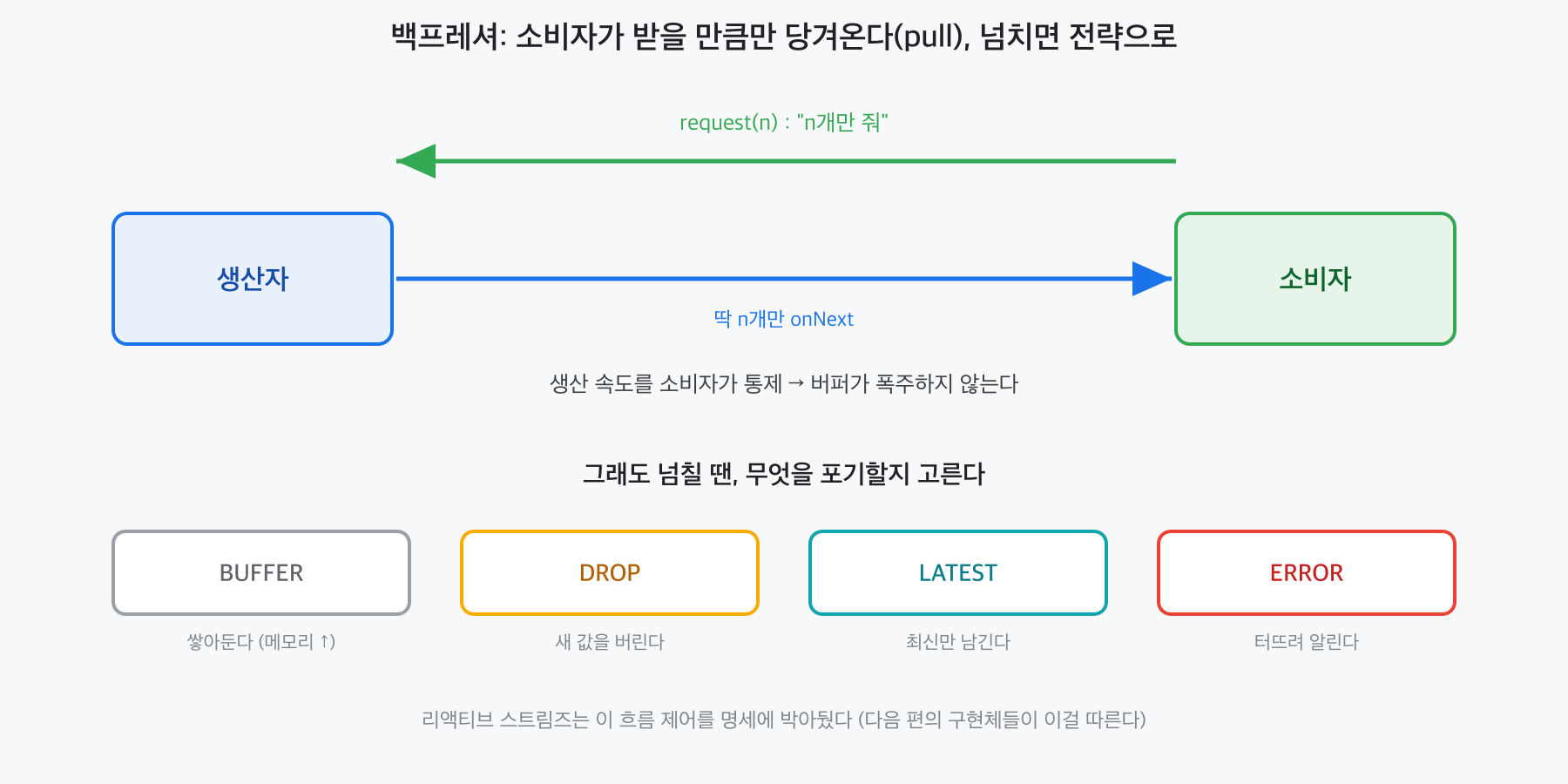 백프레셔: 소비자가 request(n)으로 받을 양을 정해 당겨오고, 넘칠 땐 BUFFER·DROP·LATEST·ERROR 중 무엇을 포기할지 고르는 그림