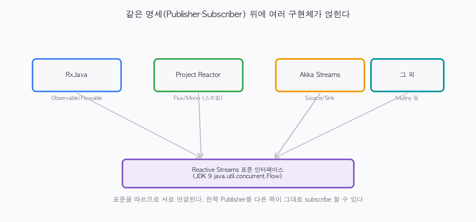 같은 명세 위에 여러 구현체가 존재한다