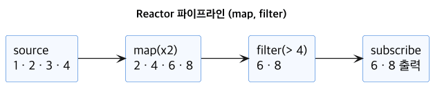 Reactor 파이프라인: source의 1·2·3·4가 map(x2)로 2·4·6·8이 되고 filter(>4)로 6·8만 남는 변환 흐름