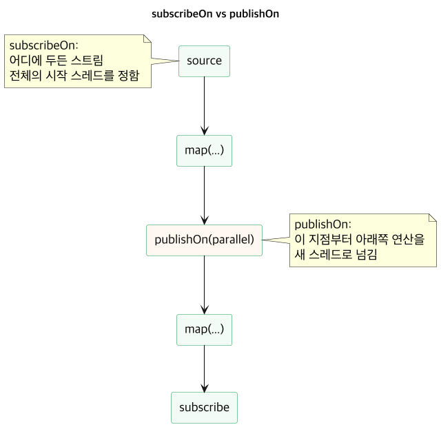 subscribeOn은 스트림이 시작되는 스레드를 정하고, publishOn은 그 지점 아래의 연산을 새 스레드로 바꾸는 구분