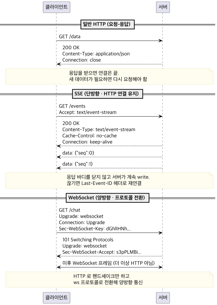 HTTP 수준의 차이: 일반 HTTP는 200 OK 응답 뒤 Connection close로 끝나고, SSE는 Content-Type text/event-stream과 keep-alive로 연결을 유지한 채 서버가 data 이벤트를 계속 보내며, 웹소켓은 Upgrade 헤더로 101 Switching Protocols 핸드셰이크 후 ws 프로토콜로 전환해 양방향 통신하는 차이