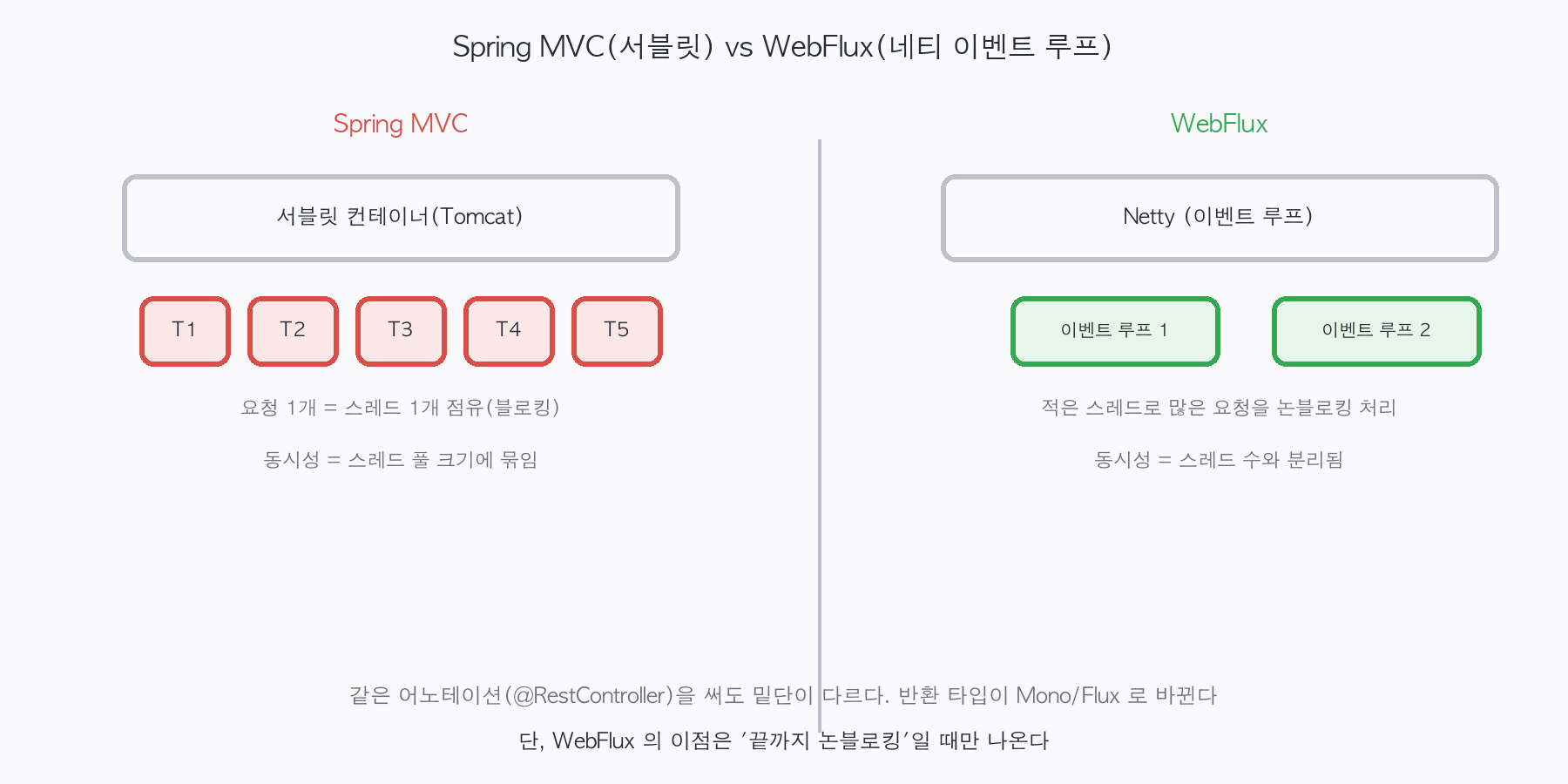 같은 @RestController 어노테이션을 써도 Spring MVC와 비슷해 보이지만 밑단이 다르다: MVC는 서블릿 컨테이너에서 요청마다 스레드를 점유하고, WebFlux는 네티 이벤트 루프에서 적은 스레드로 논블로킹 처리
