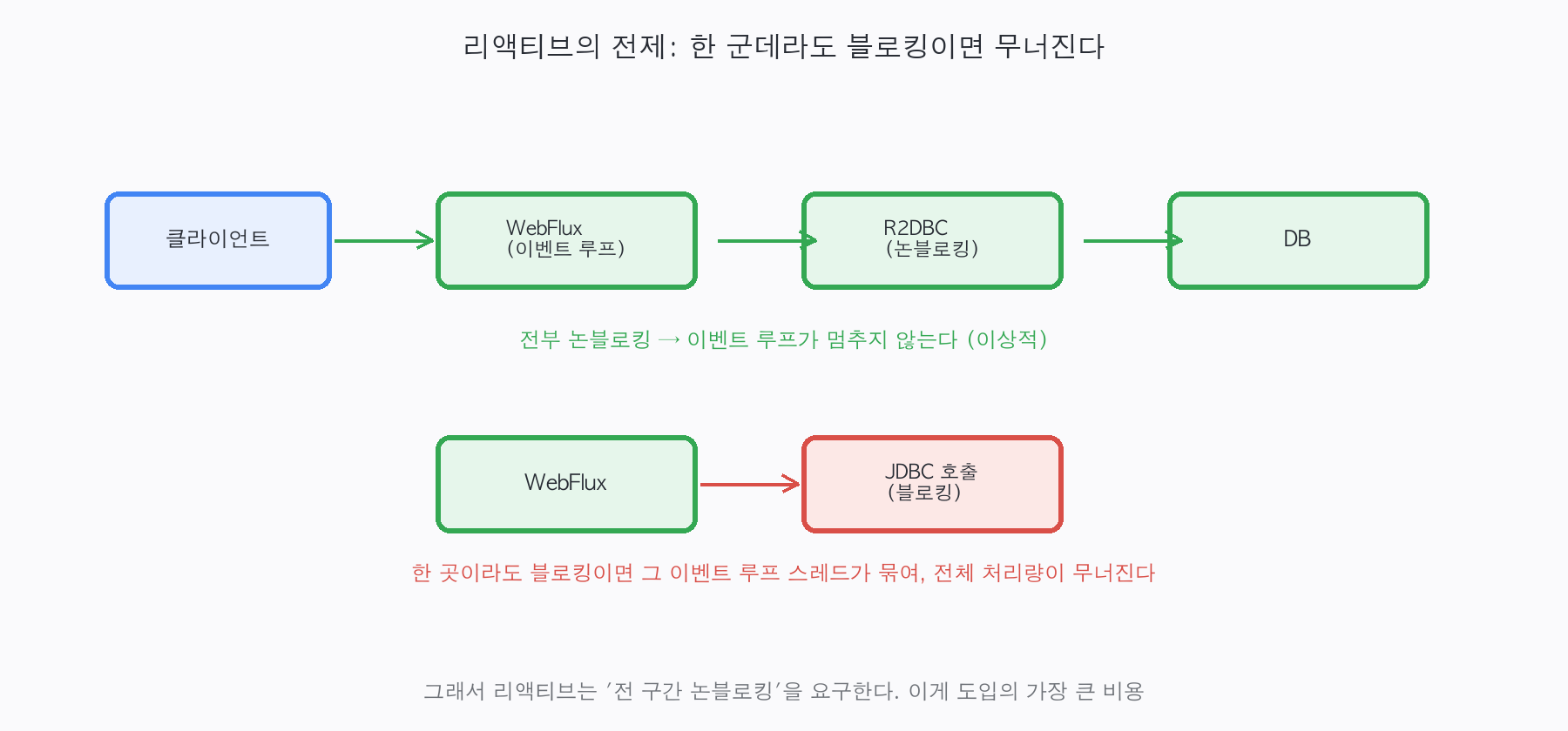 전 구간이 논블로킹이면 이벤트 루프가 멈추지 않지만, 중간에 블로킹 JDBC 호출이 하나 끼면 그 이벤트 루프 스레드가 묶여 전체 처리량이 무너지는 그림