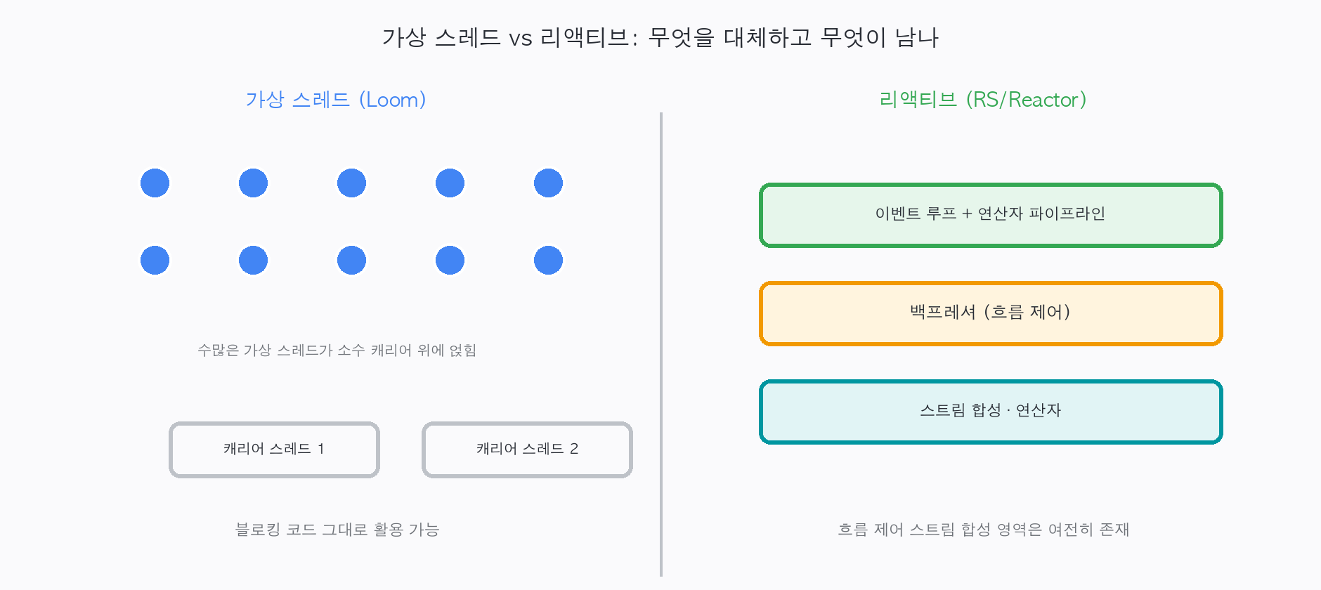 가상 스레드는 수많은 가벼운 스레드를 소수 캐리어 위에 얹어 블로킹 코드를 그대로 활용할 수 있고, 리액티브는 이벤트 루프 위에서 흐름 제어와 스트림 합성 영역을 여전히 담당하는 비교