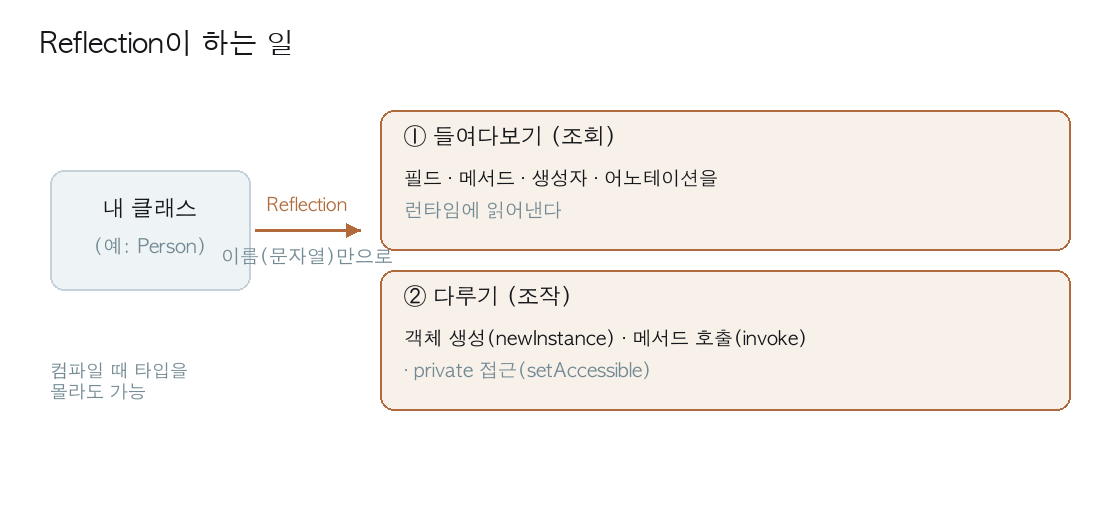 Reflection 개념도 - 내 클래스를 런타임에 들여다보고 다루기