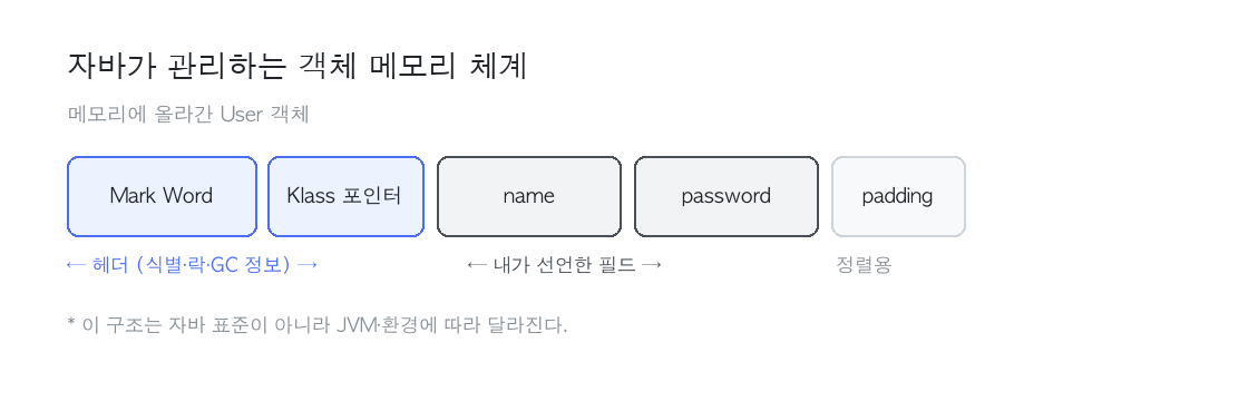 자바 객체의 메모리 구조와, 환경마다 달라 그대로는 전송할 수 없다는 점