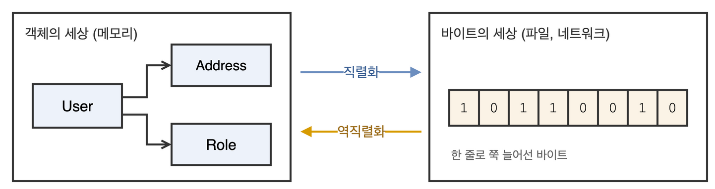 객체의 세상과 바이트의 세상, 그 사이를 잇는 직렬화와 역직렬화