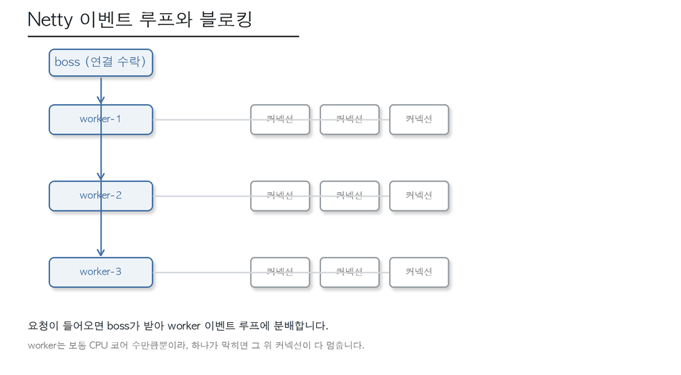 Netty 워커 이벤트 루프와 블로킹 정체 구조